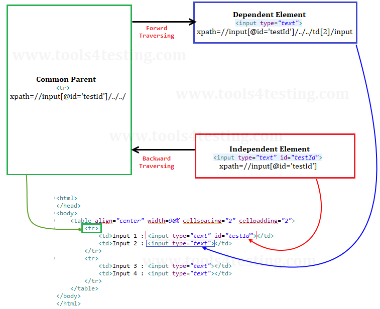 independent-and-dependent-concept-in-xpath-0